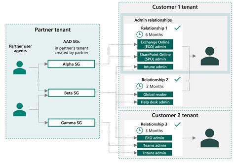 what is gdap|gdap relationship.